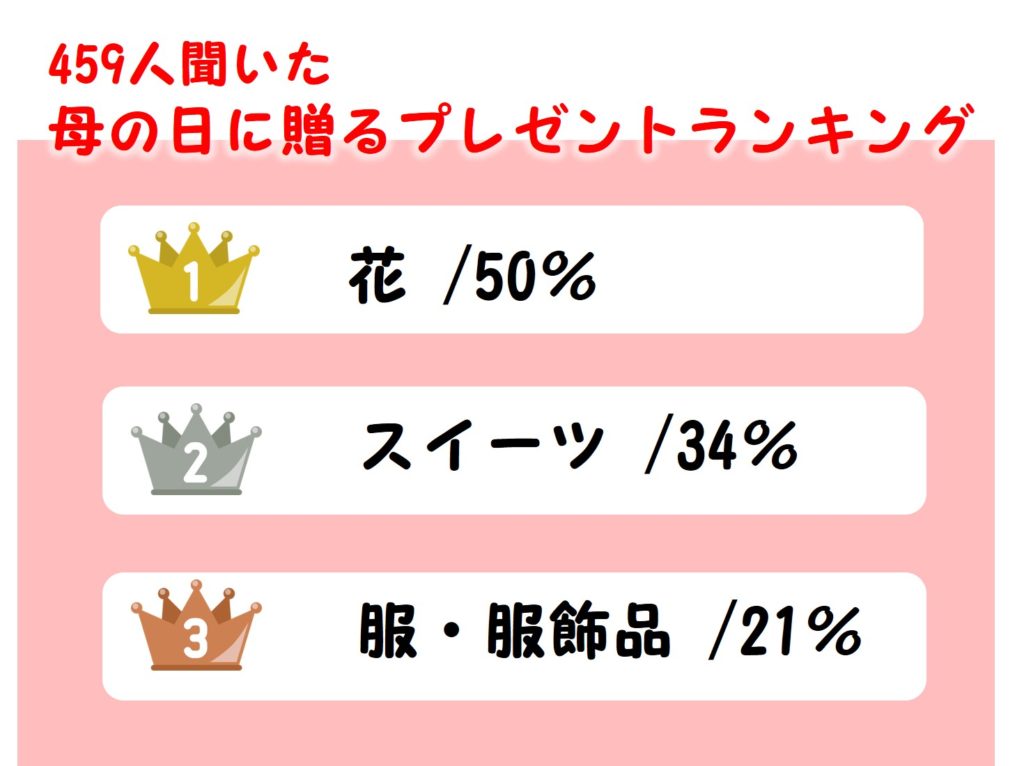 459人に聞いた母の日に送るプレゼントランキング