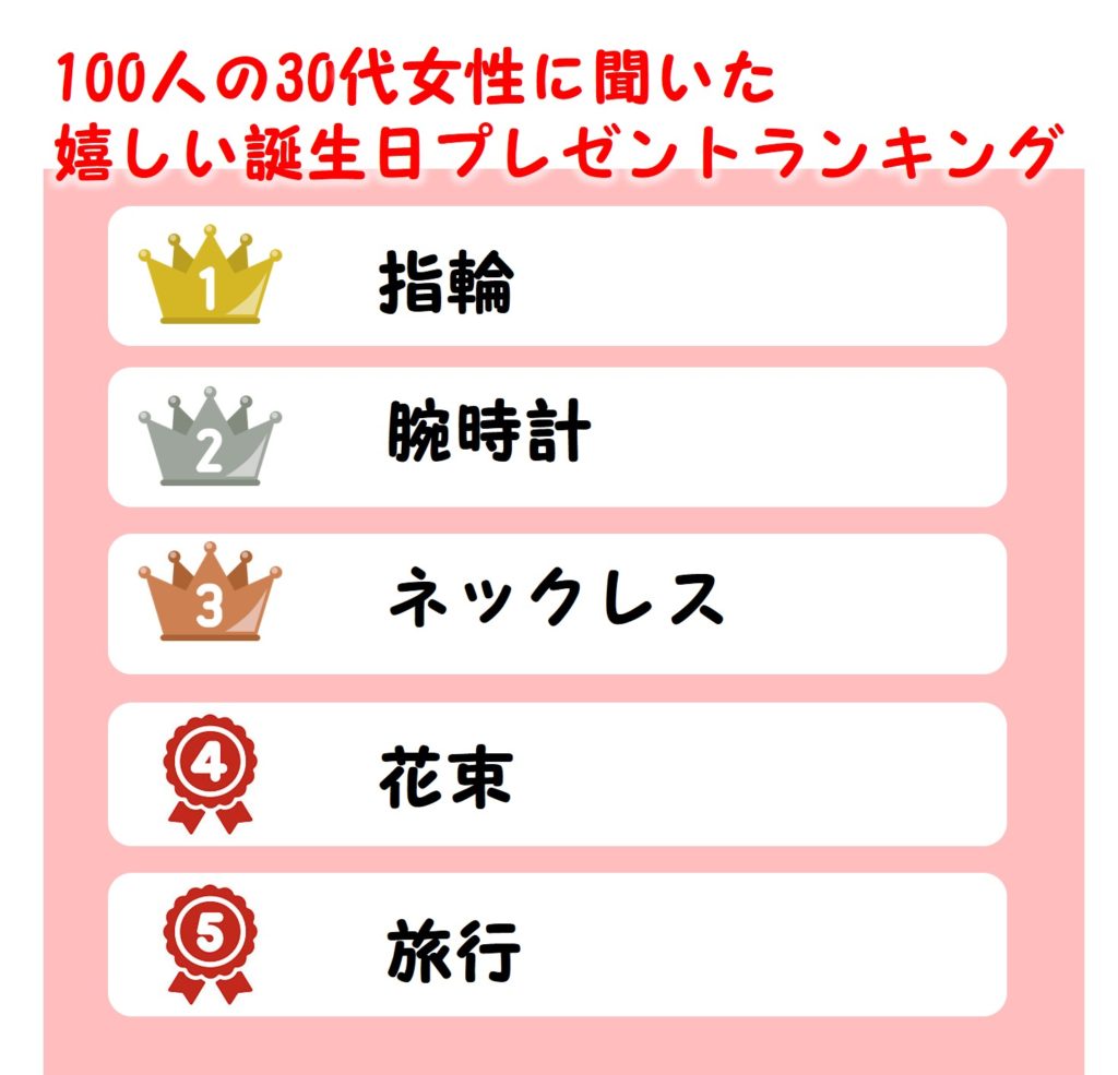 100人の30代女性に実施した、「貰って嬉しい誕生日プレゼントランキング」