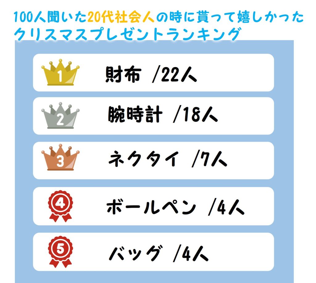 20代社会人の時にもらって嬉しかったクリスマスプレゼントランキング