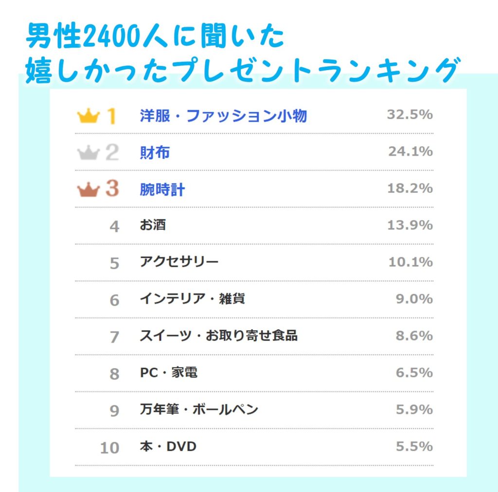 2472人の男性に実施した、「貰って嬉しかったプレゼントランキング」