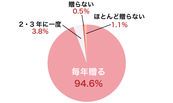 母の日ギフトはどれぐらいの頻度で贈っていますか？