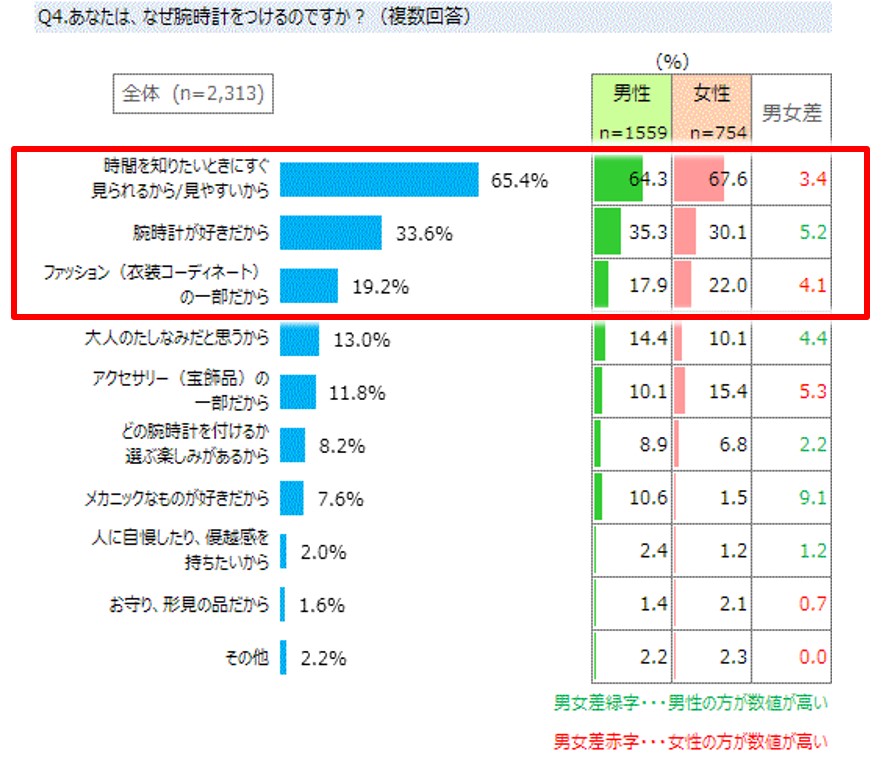 「なぜ腕時計をつけるのか」というアンケート