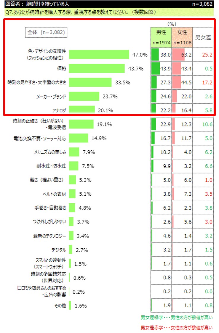 「腕時計を購入する際に重視する点」というアンケートの、上位5つの理由