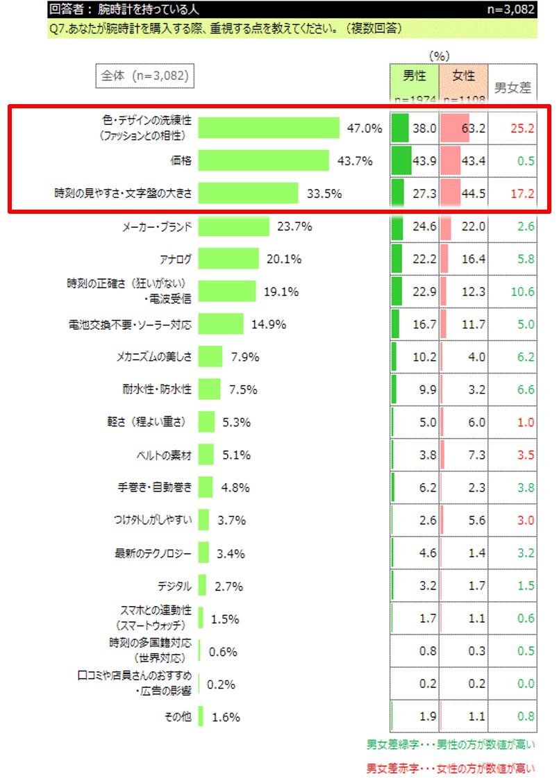 「腕時計を購入する際に重視する点」というアンケートの上位3つの理由