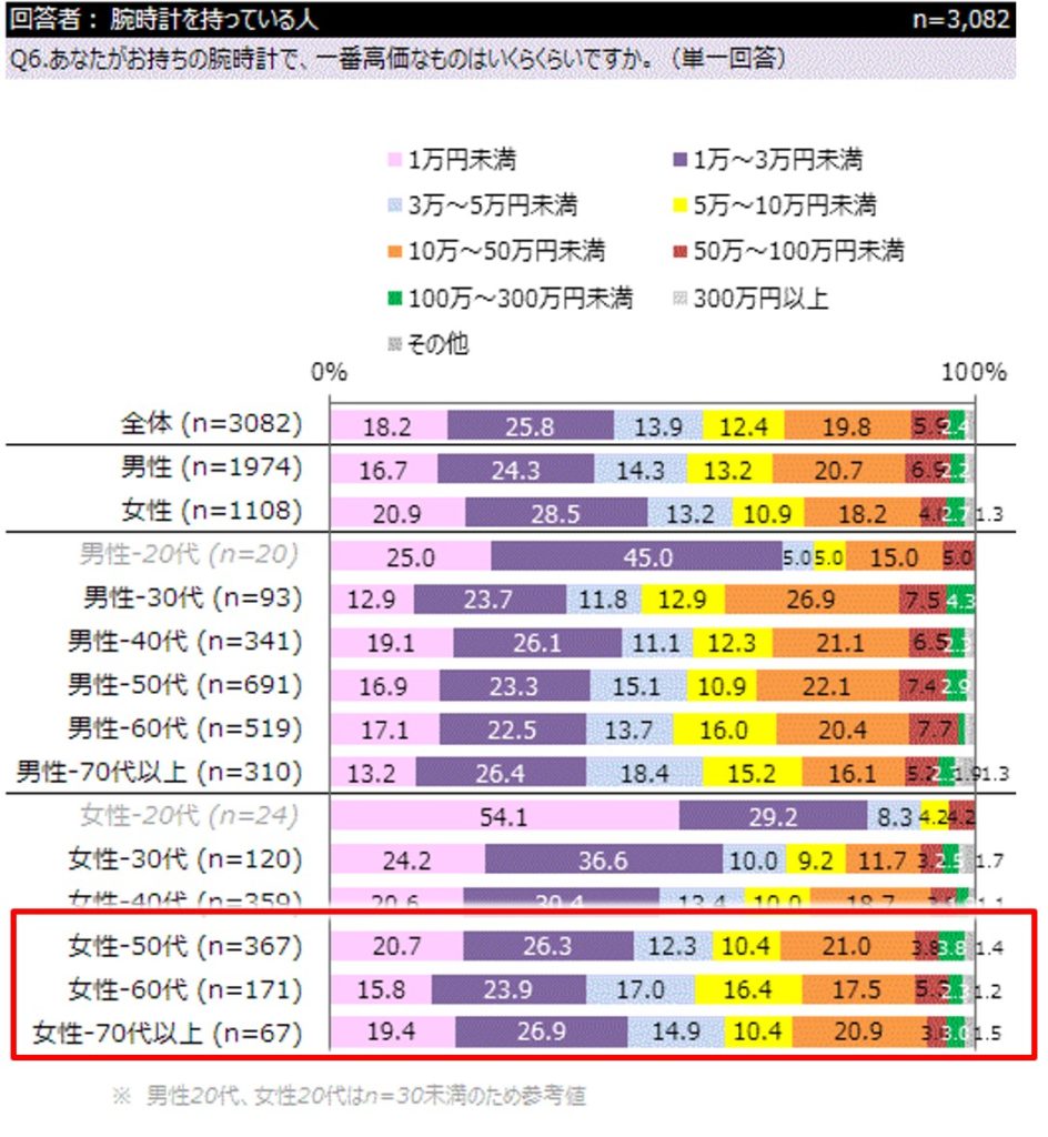 一番高価な腕時計はいくらなのかというアンケートを集計したデータ