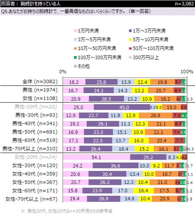 年代の男女がどれくらいの金額の腕時計を身に着けているか