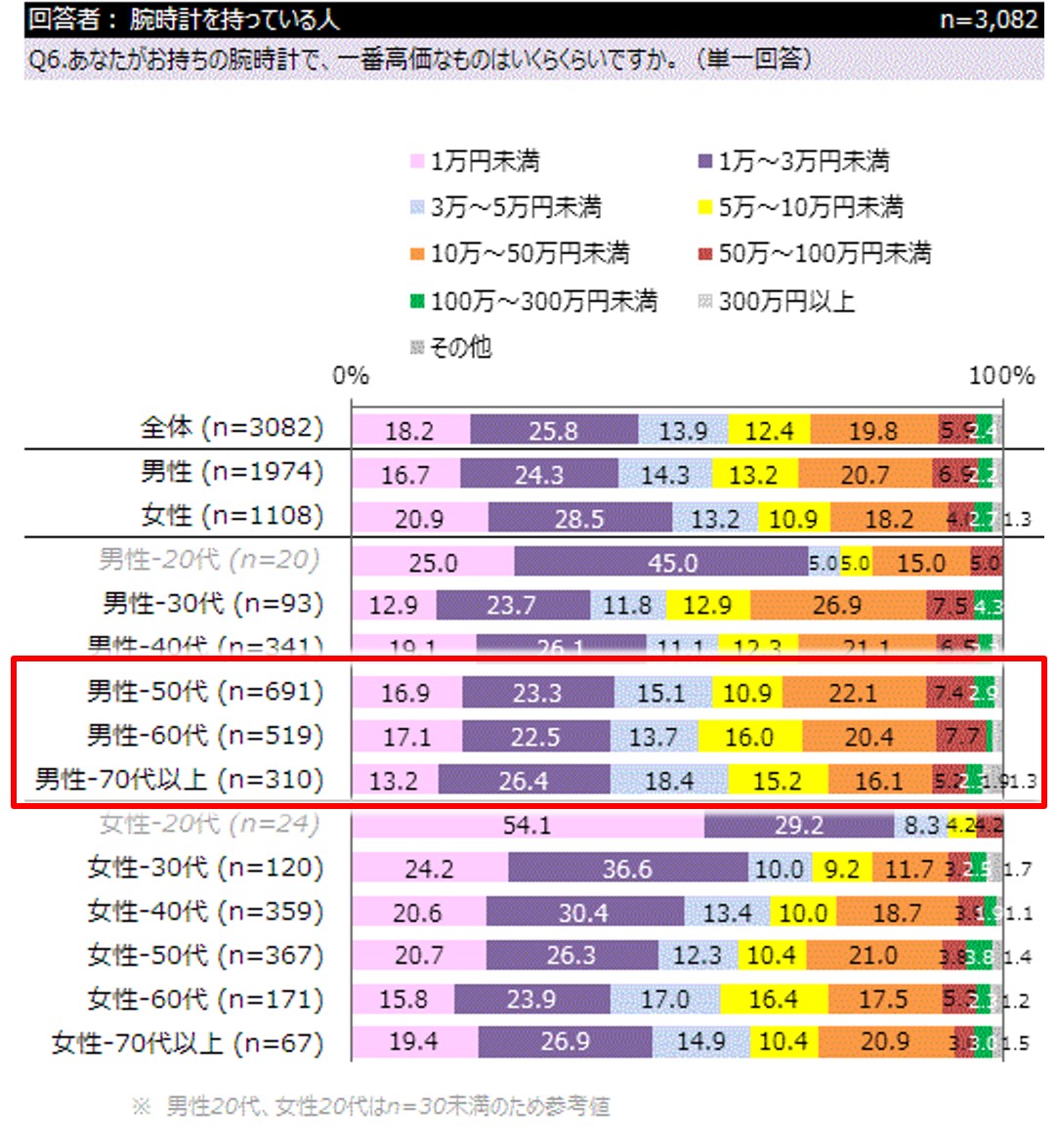 年代・性別ごとに一番高価な腕時計はいくらなのかというアンケートを集計したデータ