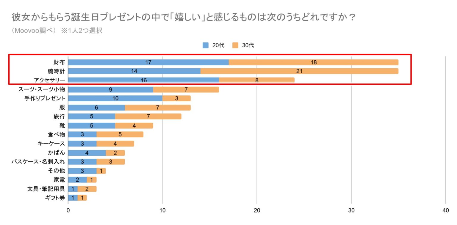 ”彼女からもらう誕生日プレゼントの中で「嬉しい」と感じるもの”調査