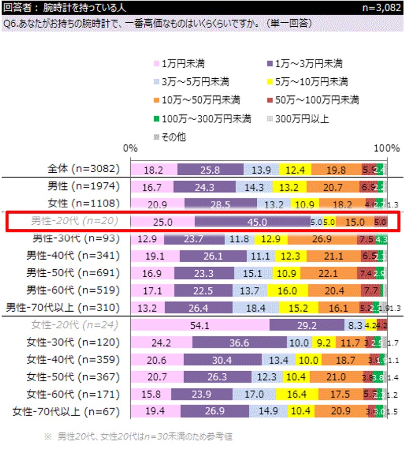 所有している一番高価な腕時計を、年代・性別別に集計したデータ