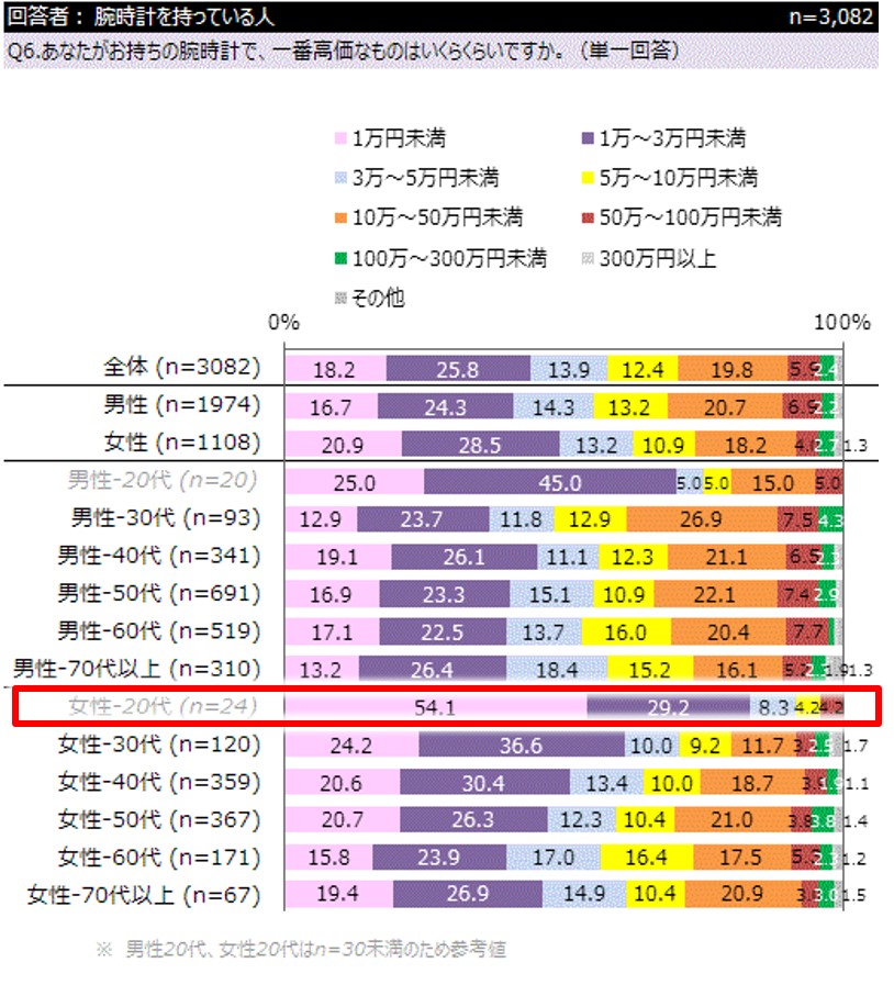 所有している一番高価な腕時計を、年代・性別別に集計したデータ