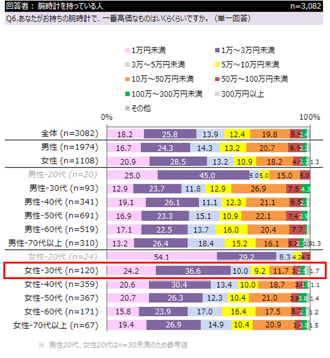 所有している一番高価な腕時計を、年代・性別別に集計したデータ