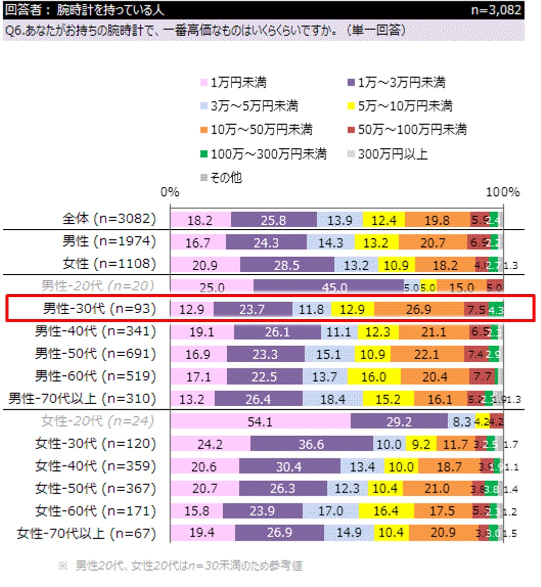 所有している一番高価な腕時計を年代・性別別に集計したデータ