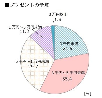 父親へのプレゼントの相場