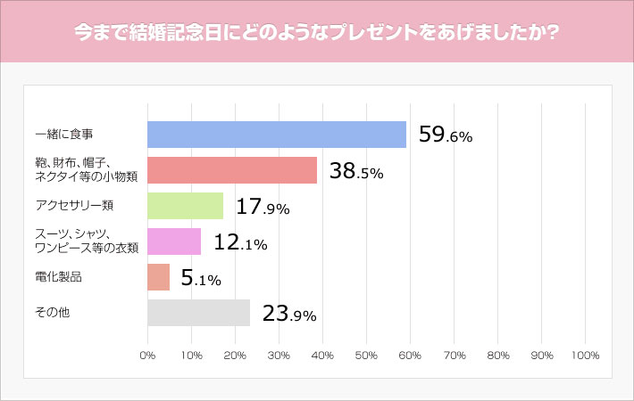 約４割があげていると回答！結婚記念日のプレゼントってどうしてる？ 気になるプレゼントの予算や内容は