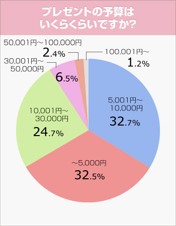 結婚記念日の贈り物の予算の調査結果